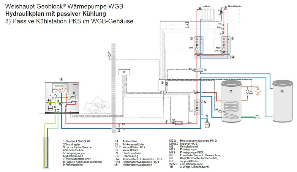 Hydraulikplan mit passiver Kühlung, 8) Passive Kühlstation PKS im WGB-Gehäuse.